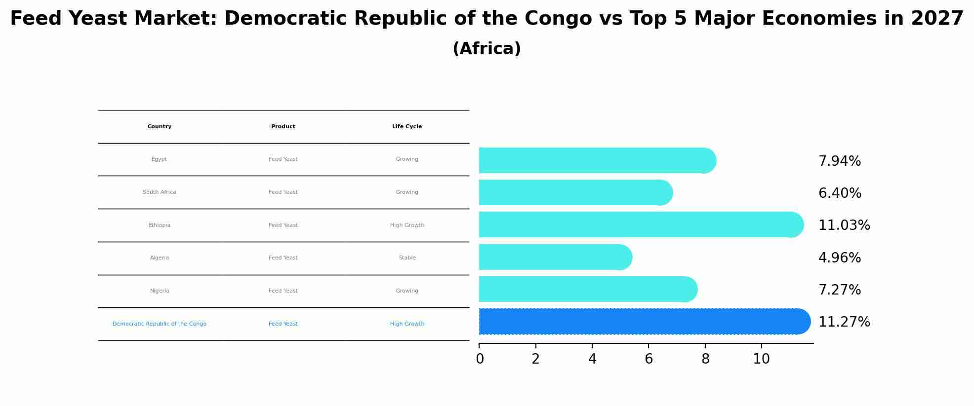 Feed Yeast Market: Democratic Republic of the Congo vs Top 5 Major Economies in 2027 (Africa)
